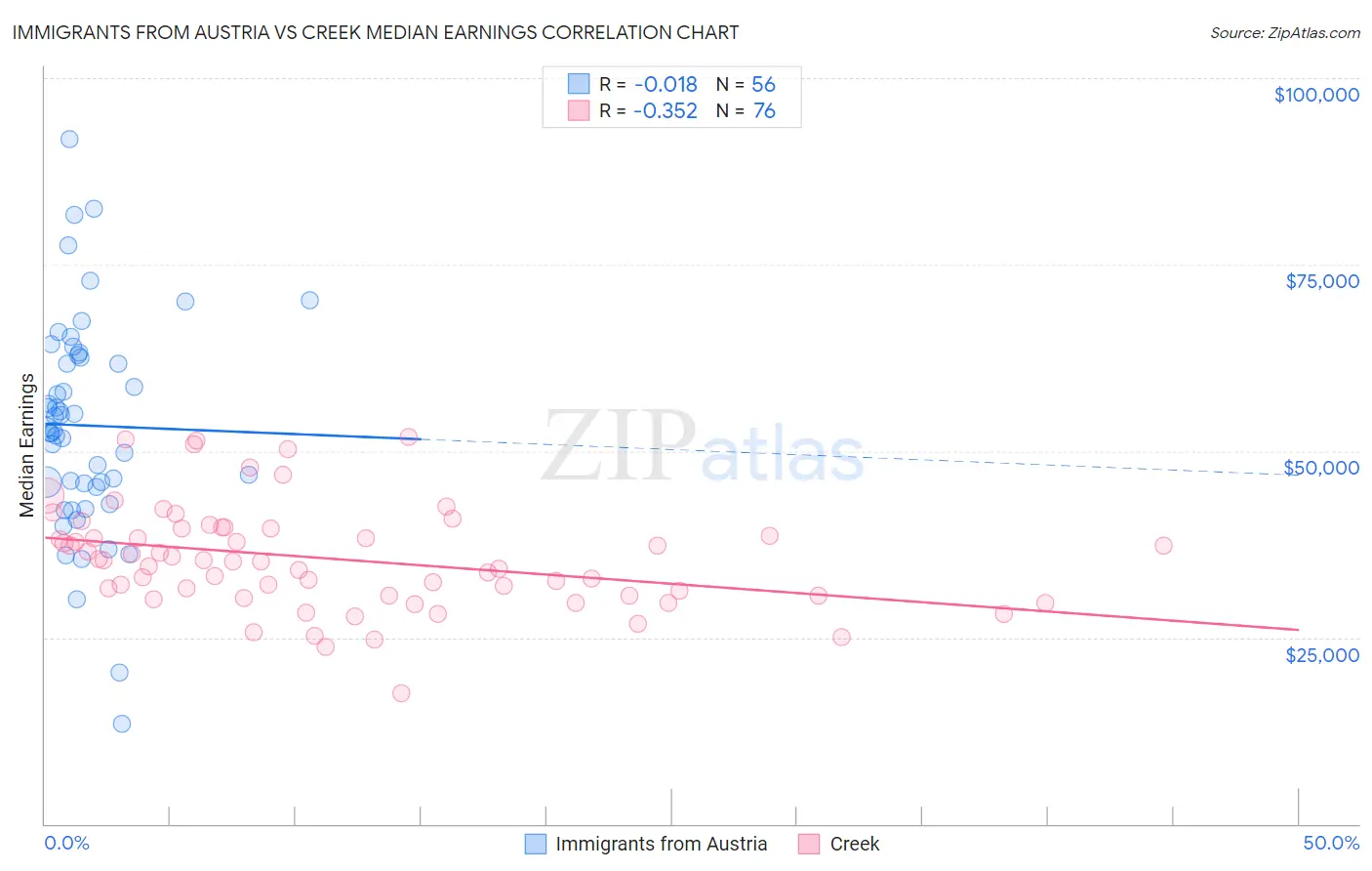 Immigrants from Austria vs Creek Median Earnings