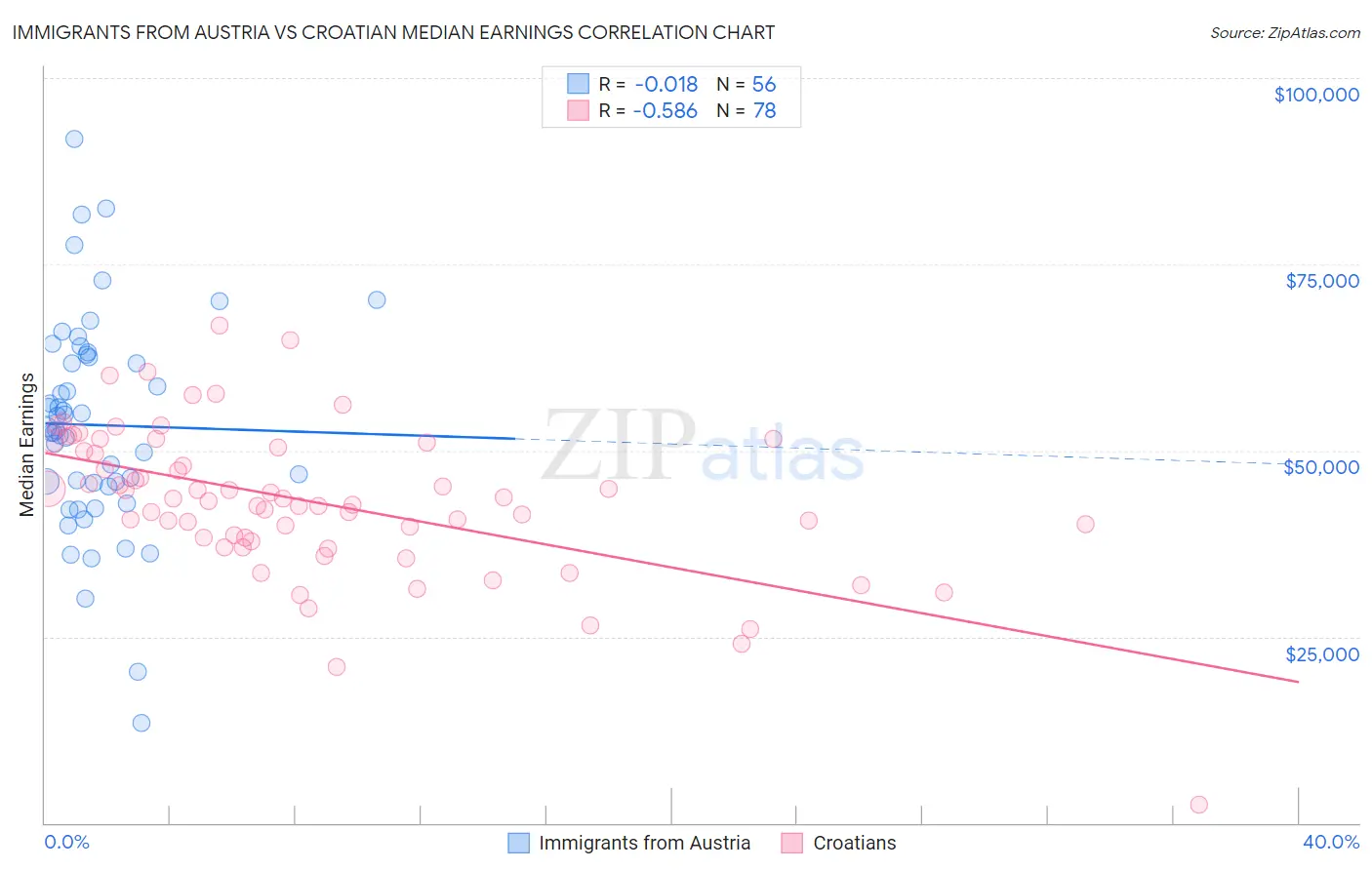 Immigrants from Austria vs Croatian Median Earnings