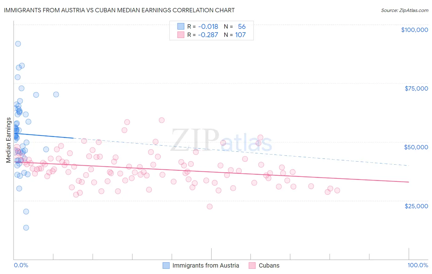 Immigrants from Austria vs Cuban Median Earnings