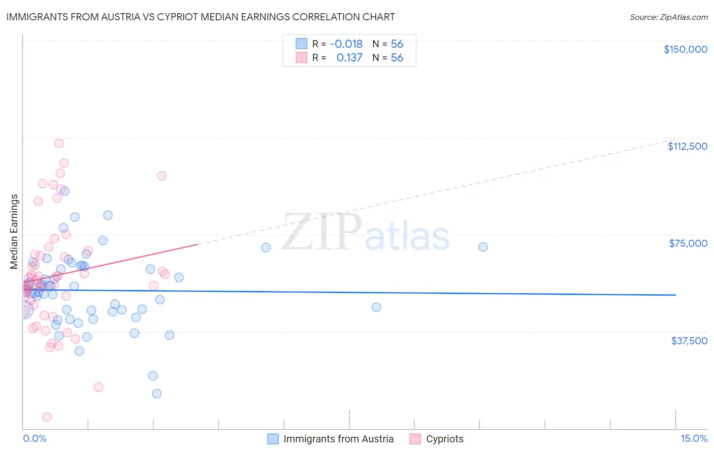 Immigrants from Austria vs Cypriot Median Earnings