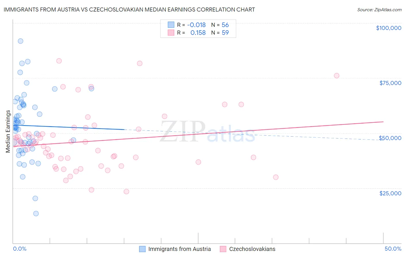 Immigrants from Austria vs Czechoslovakian Median Earnings