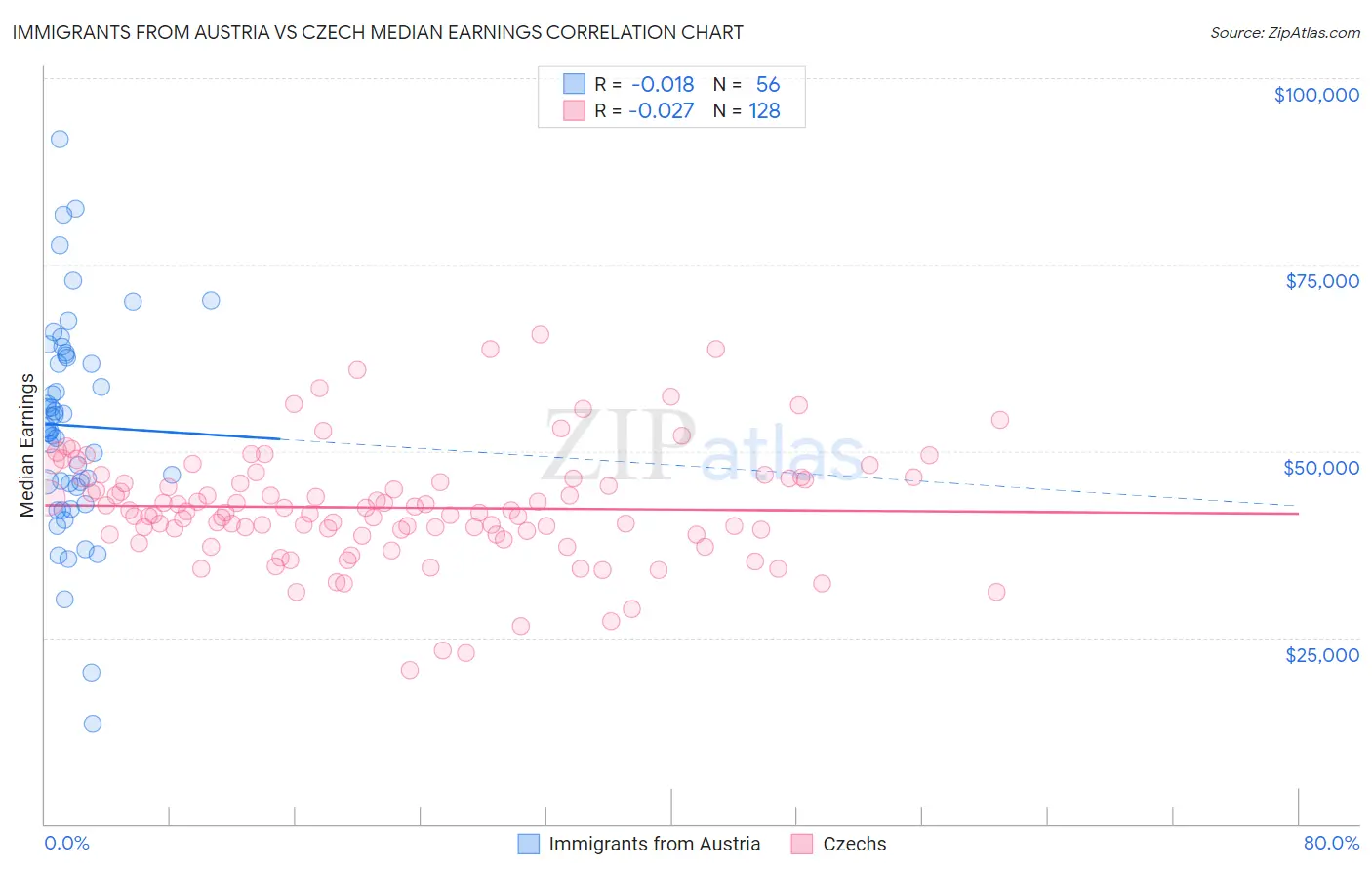 Immigrants from Austria vs Czech Median Earnings