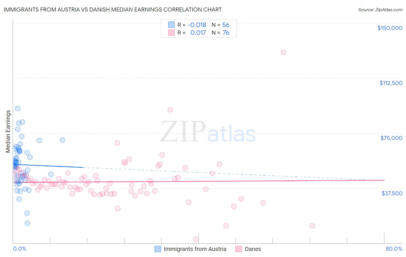 Immigrants from Austria vs Danish Median Earnings