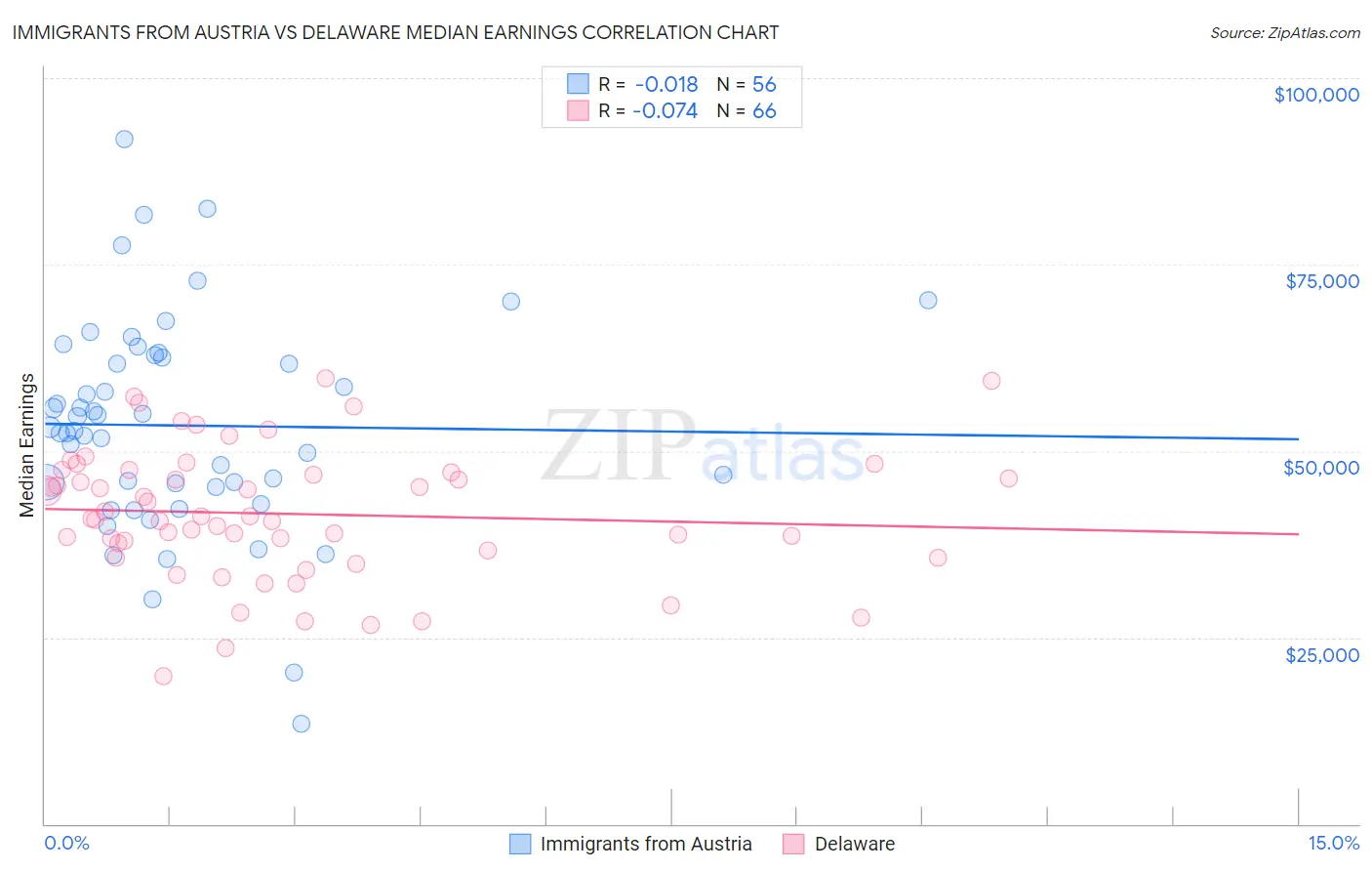 Immigrants from Austria vs Delaware Median Earnings