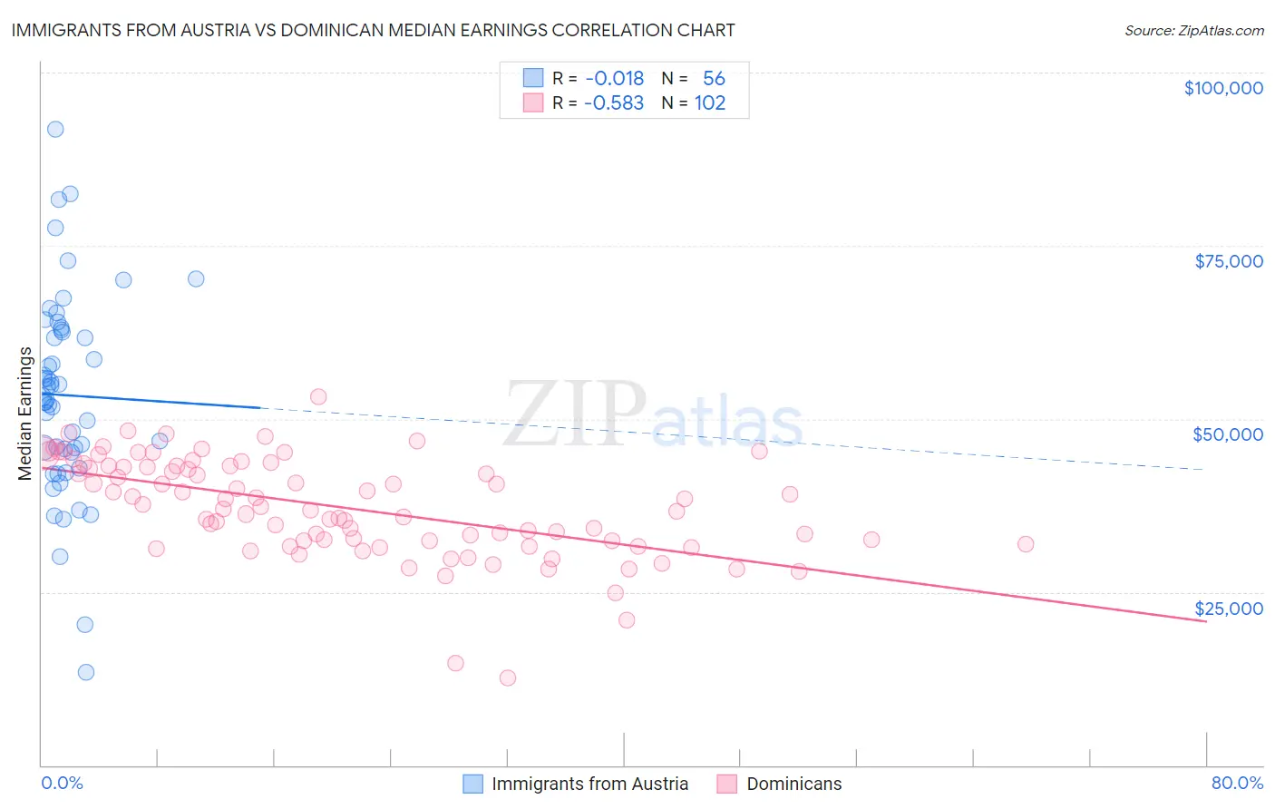 Immigrants from Austria vs Dominican Median Earnings