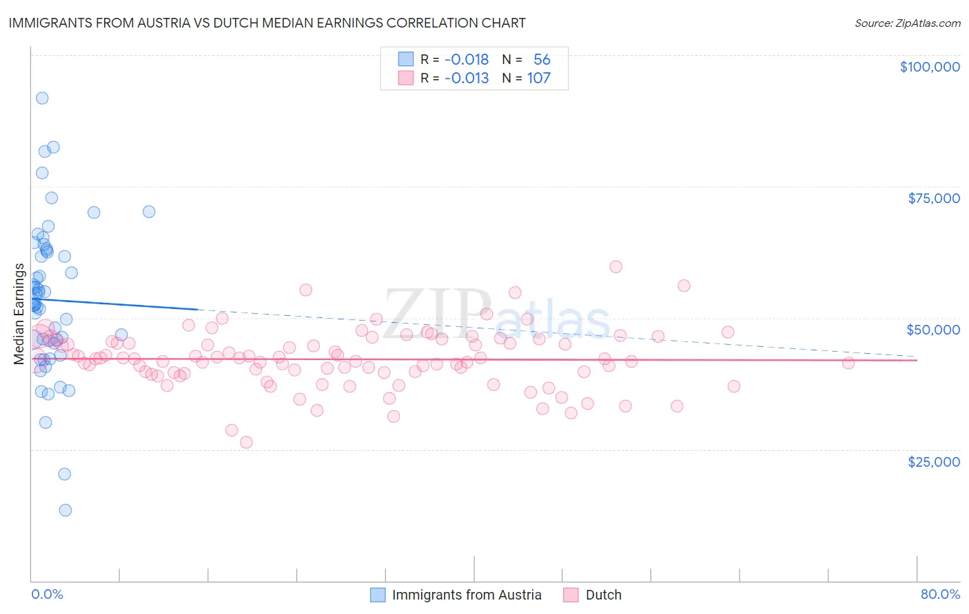 Immigrants from Austria vs Dutch Median Earnings