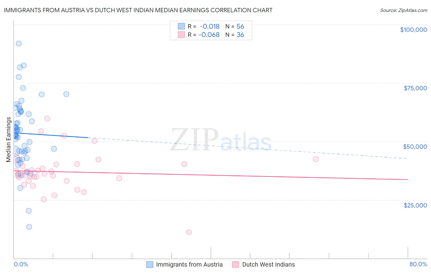 Immigrants from Austria vs Dutch West Indian Median Earnings