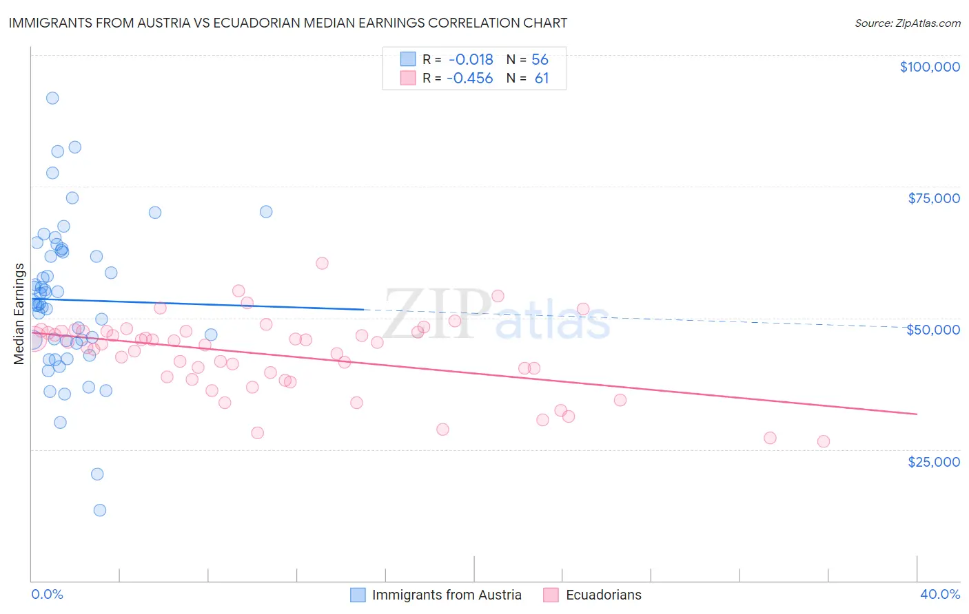 Immigrants from Austria vs Ecuadorian Median Earnings