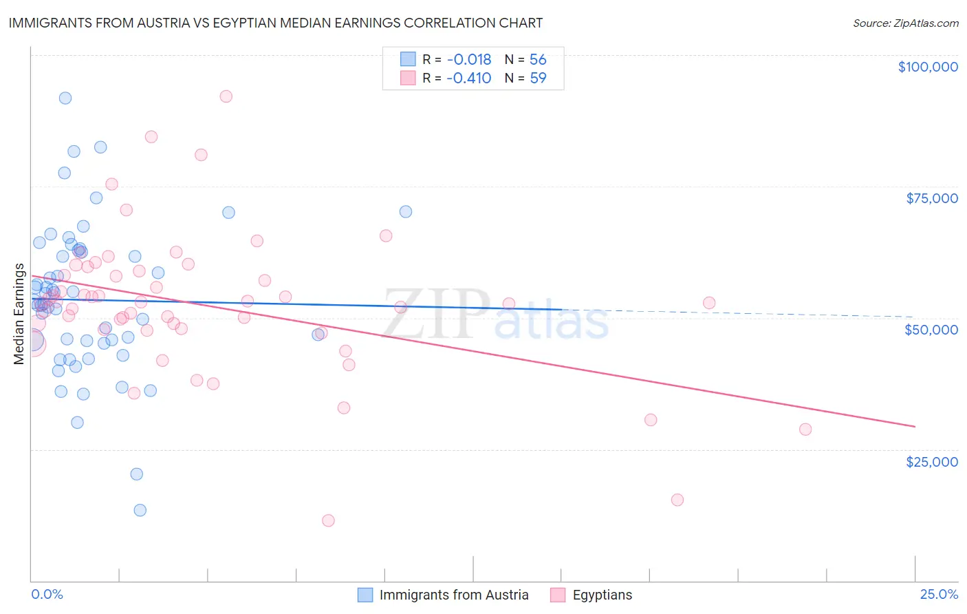 Immigrants from Austria vs Egyptian Median Earnings