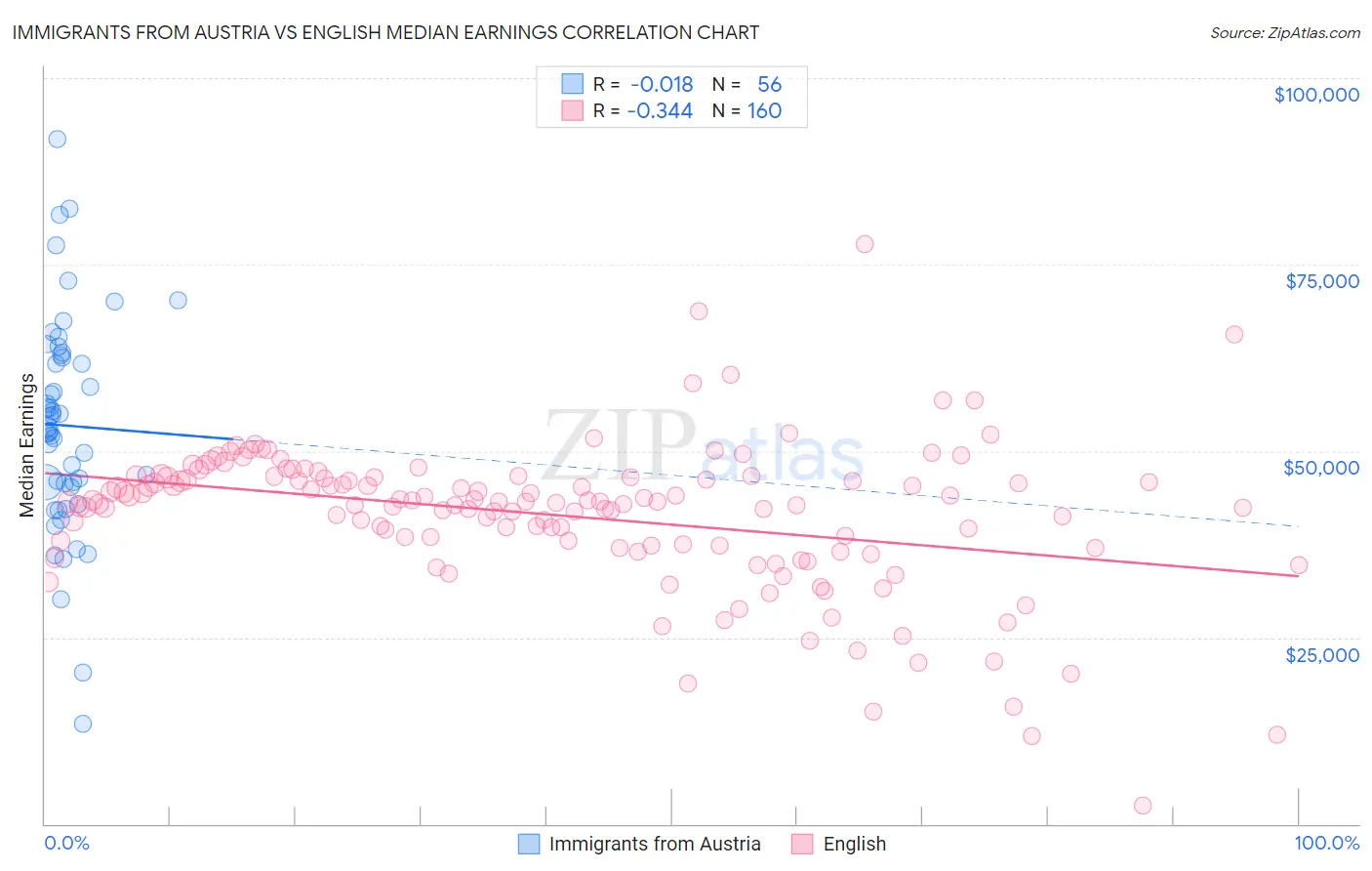 Immigrants from Austria vs English Median Earnings