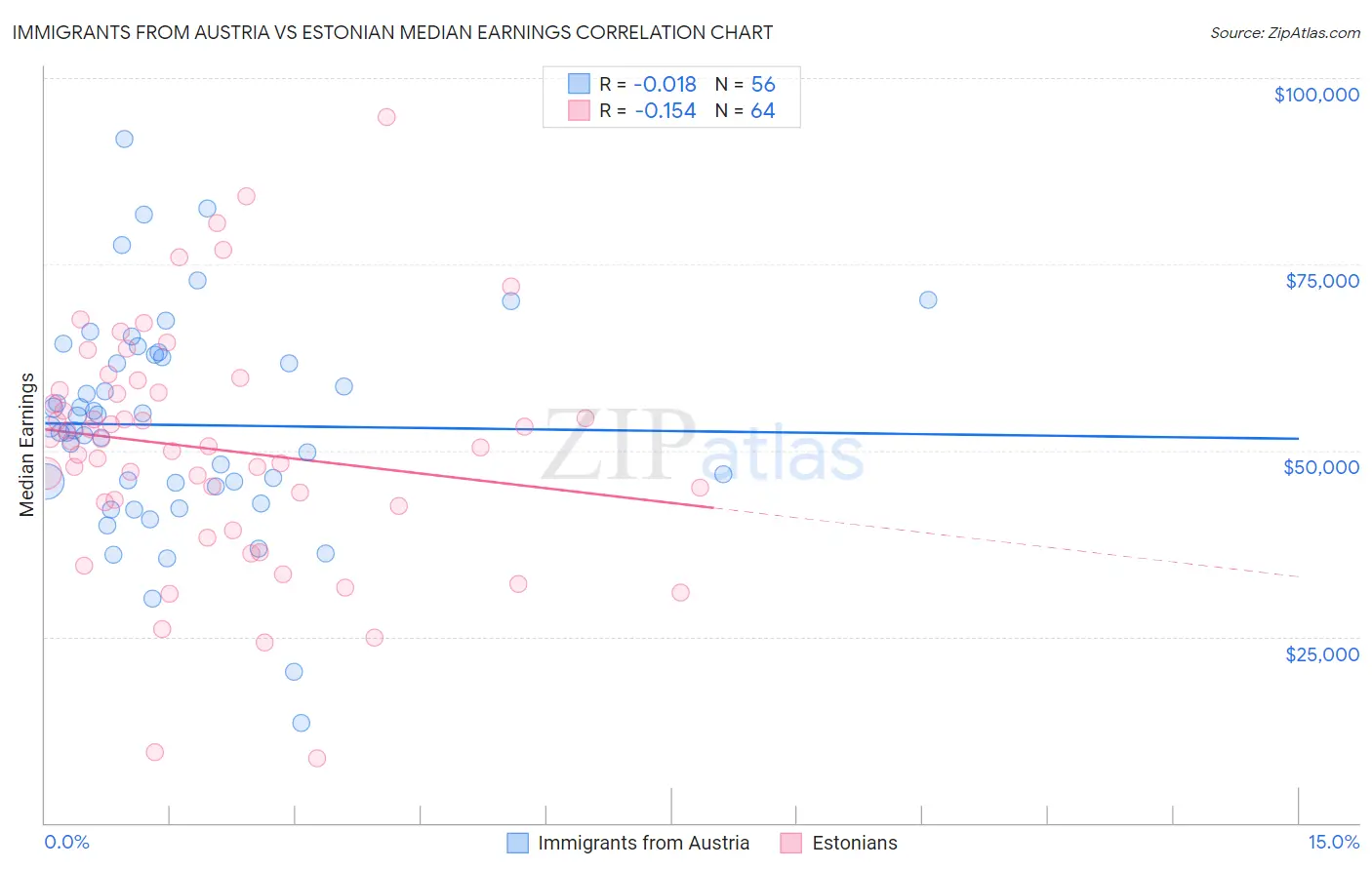 Immigrants from Austria vs Estonian Median Earnings