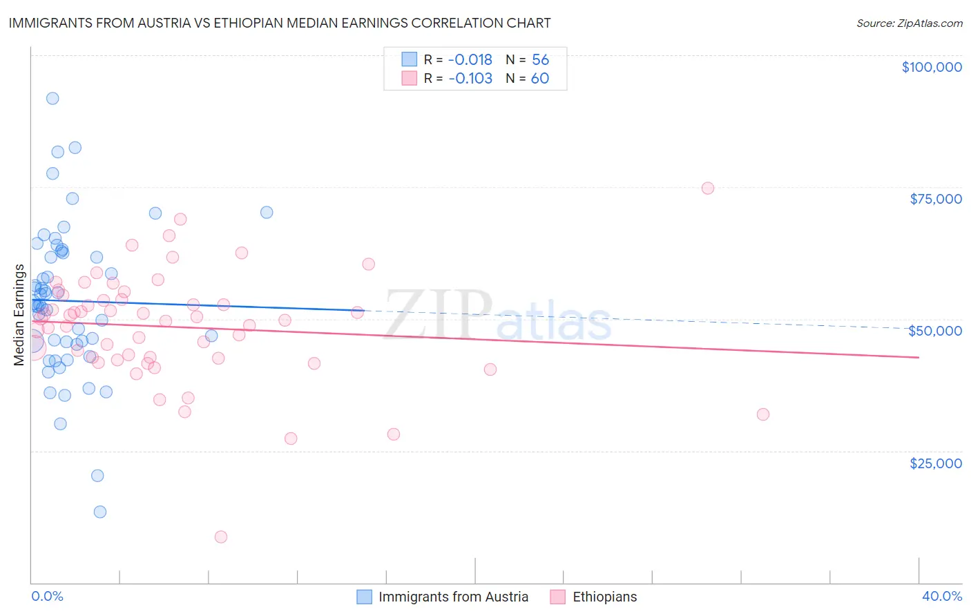 Immigrants from Austria vs Ethiopian Median Earnings