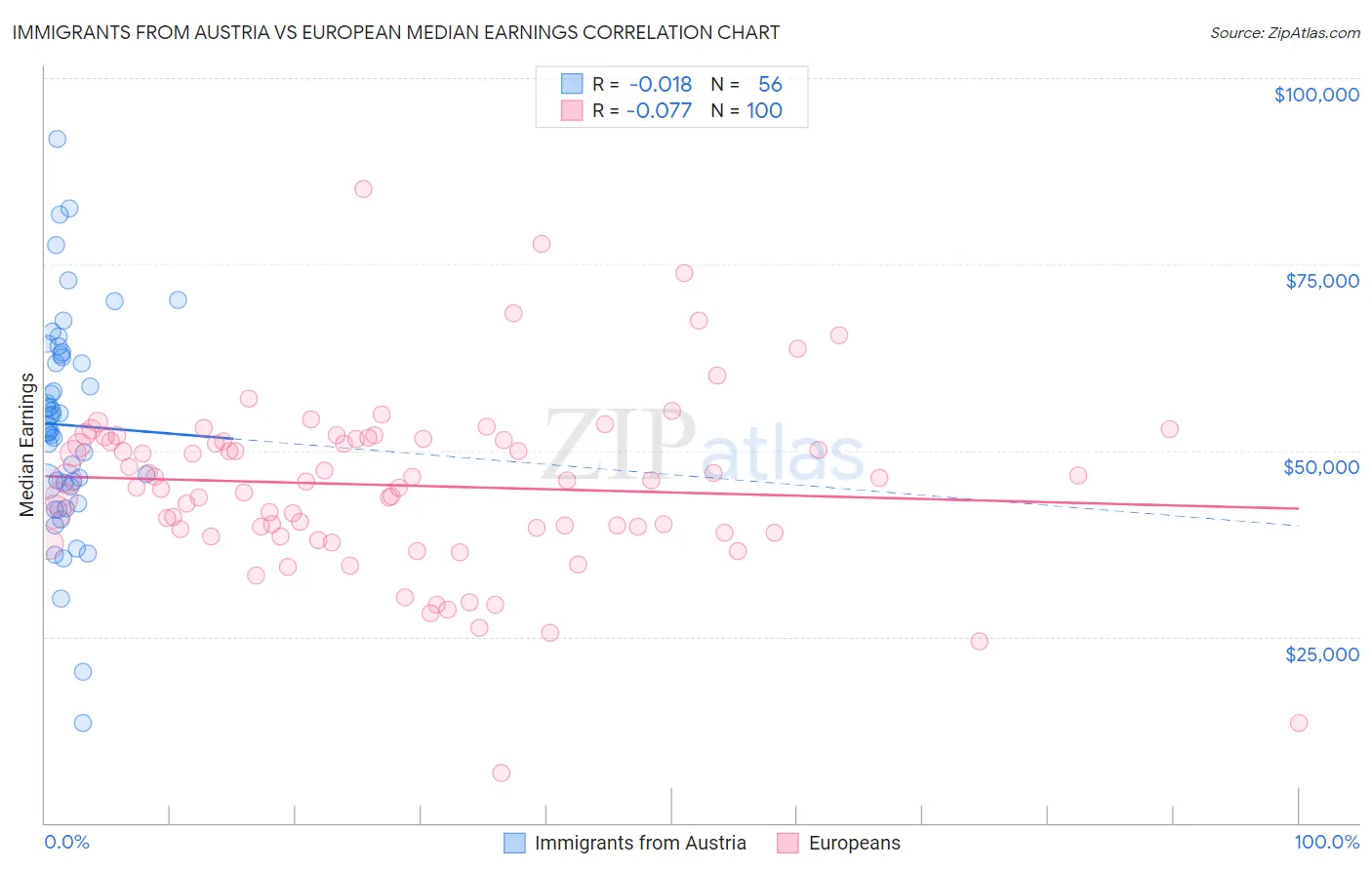 Immigrants from Austria vs European Median Earnings