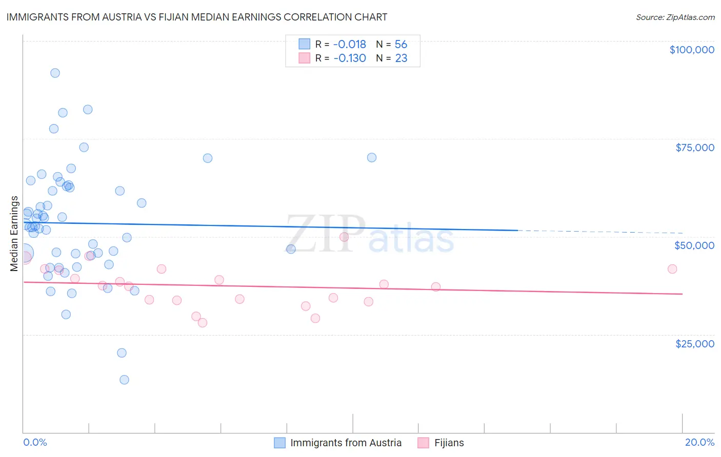 Immigrants from Austria vs Fijian Median Earnings