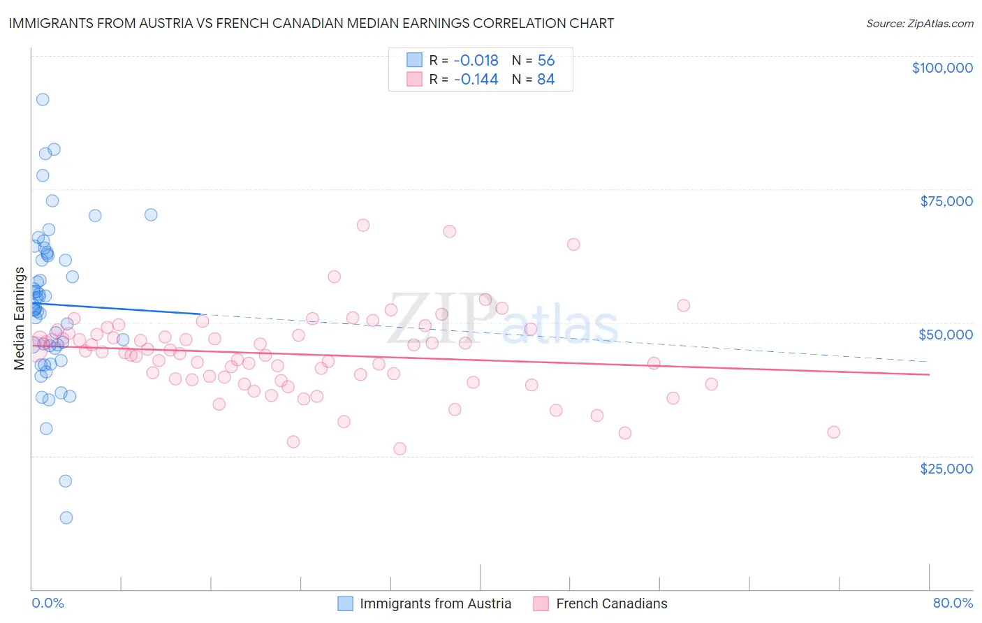 Immigrants from Austria vs French Canadian Median Earnings