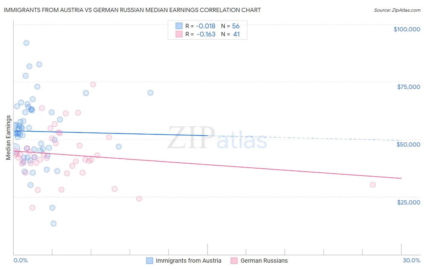 Immigrants from Austria vs German Russian Median Earnings