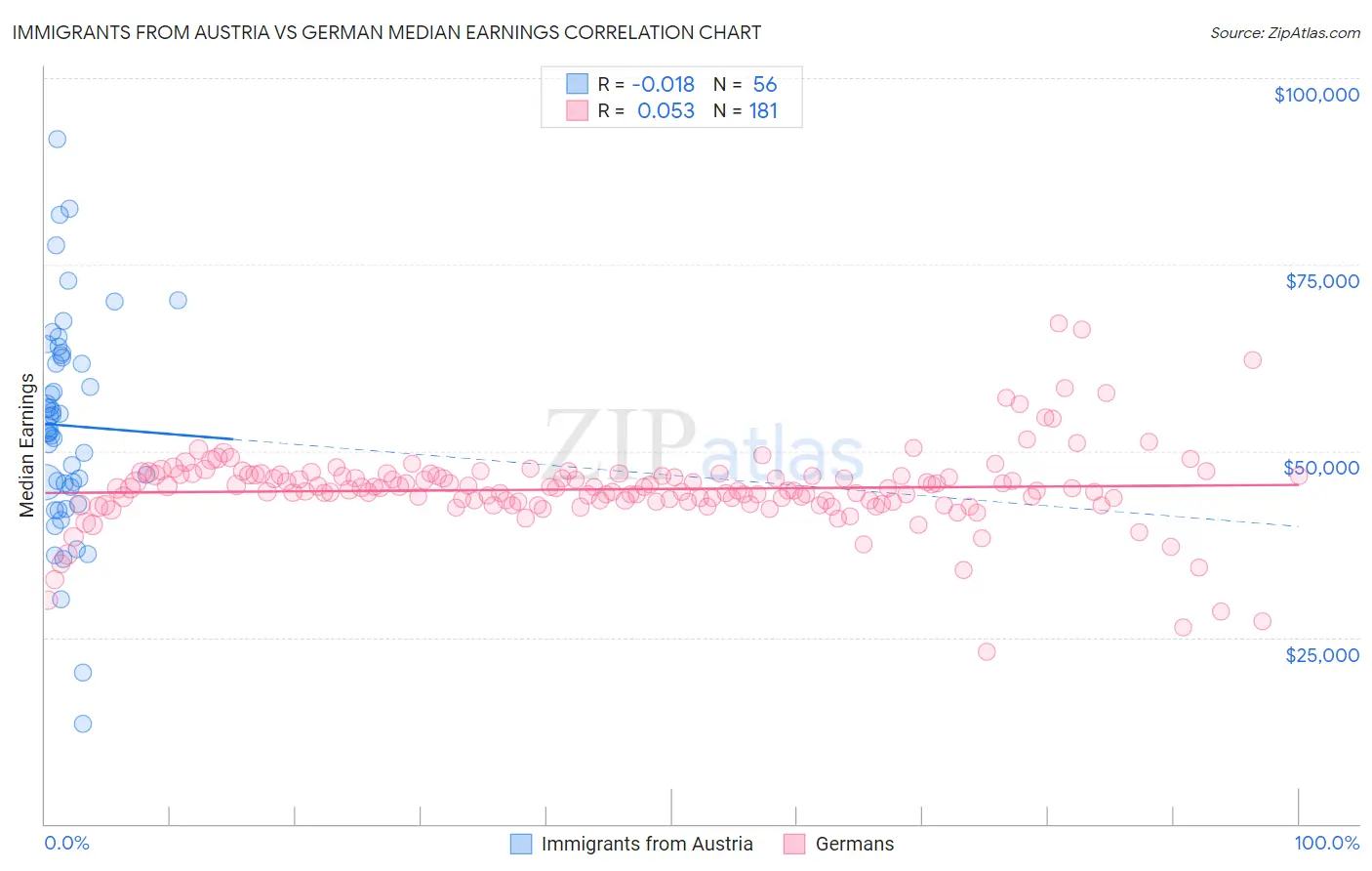 Immigrants from Austria vs German Median Earnings