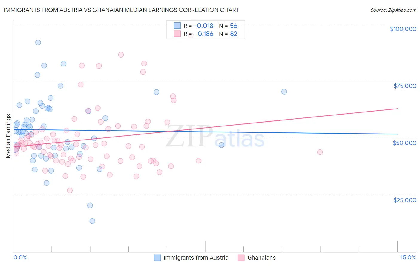 Immigrants from Austria vs Ghanaian Median Earnings