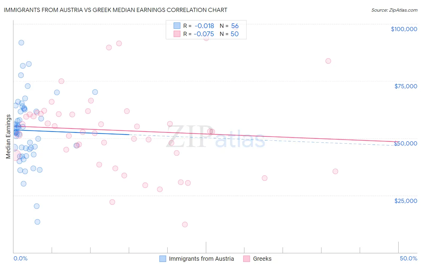 Immigrants from Austria vs Greek Median Earnings