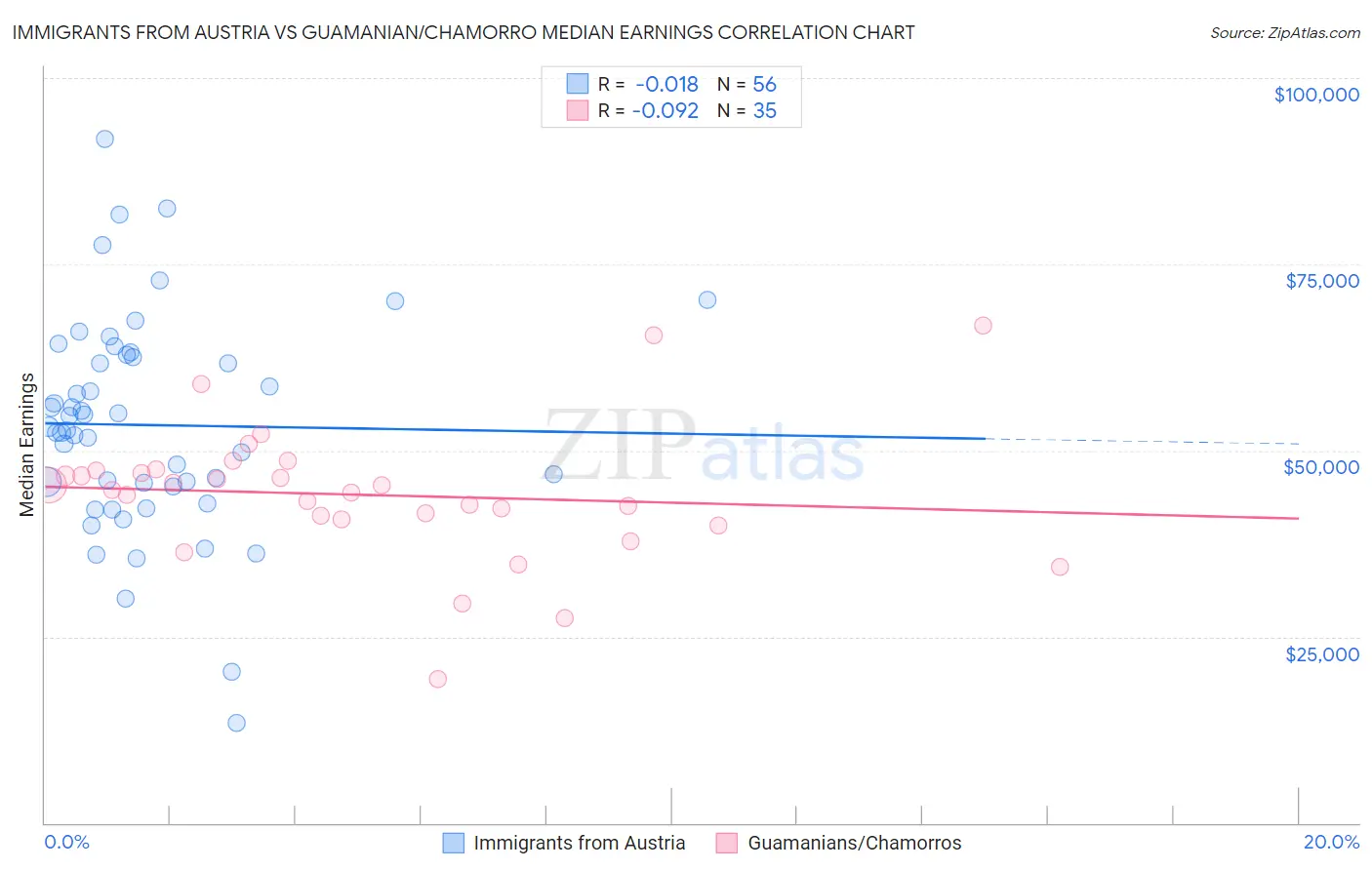 Immigrants from Austria vs Guamanian/Chamorro Median Earnings