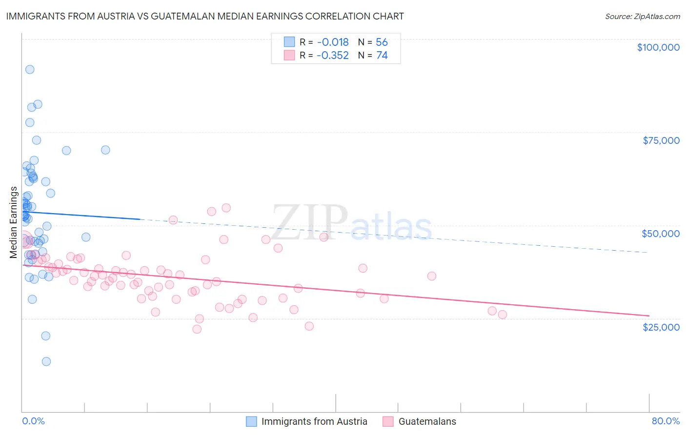 Immigrants from Austria vs Guatemalan Median Earnings