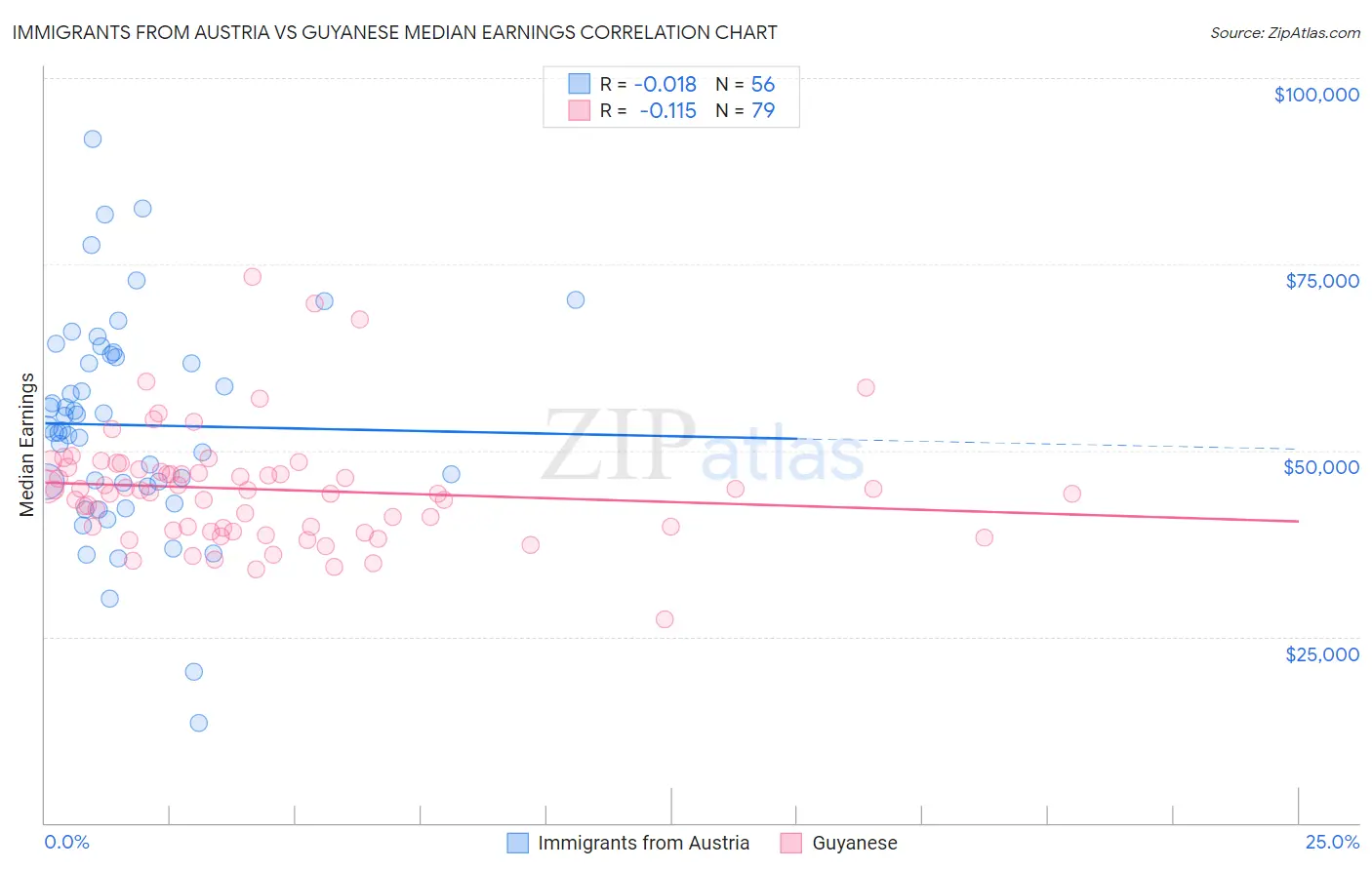 Immigrants from Austria vs Guyanese Median Earnings