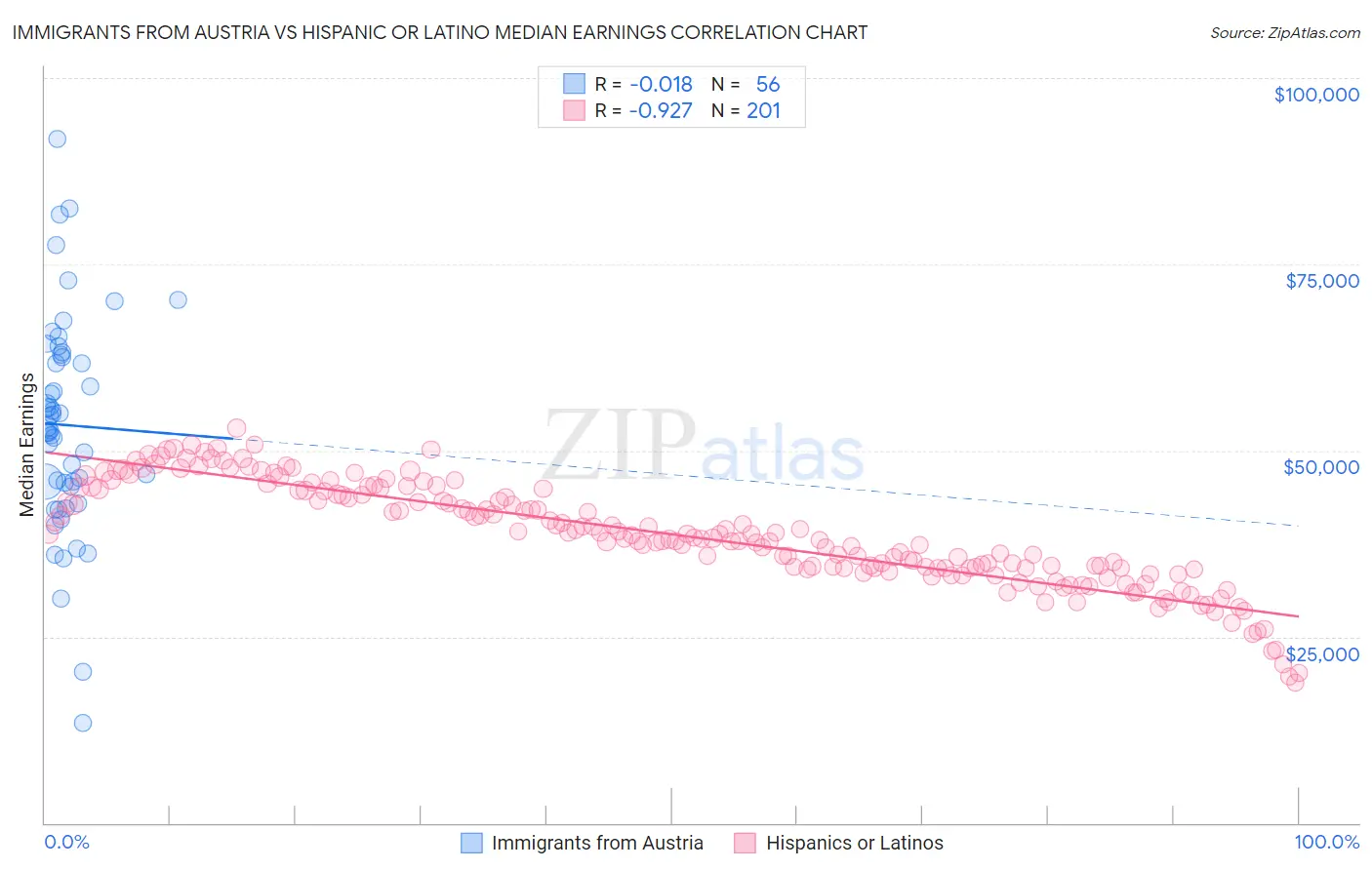 Immigrants from Austria vs Hispanic or Latino Median Earnings