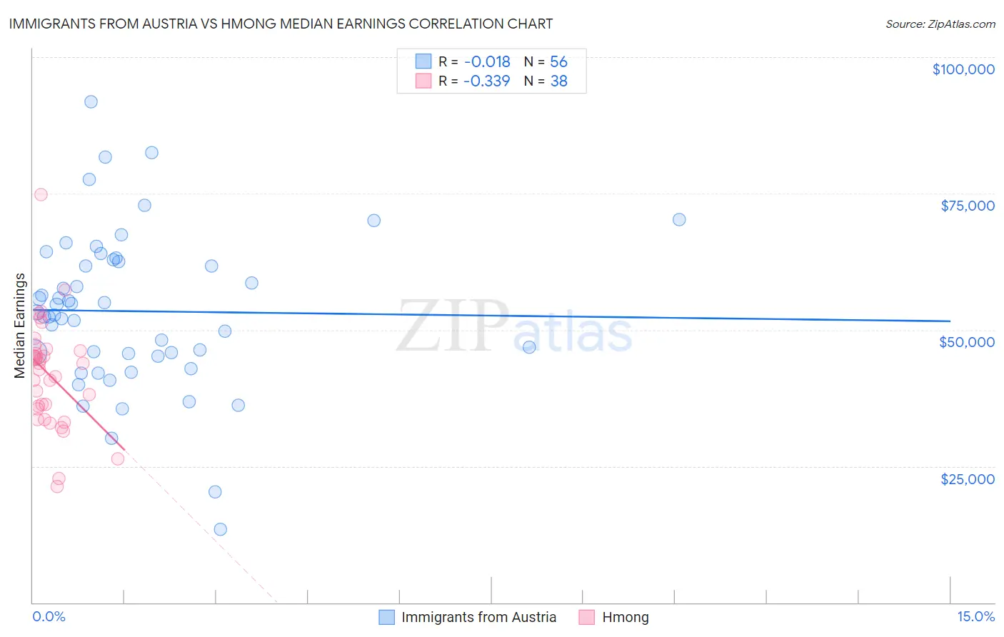 Immigrants from Austria vs Hmong Median Earnings