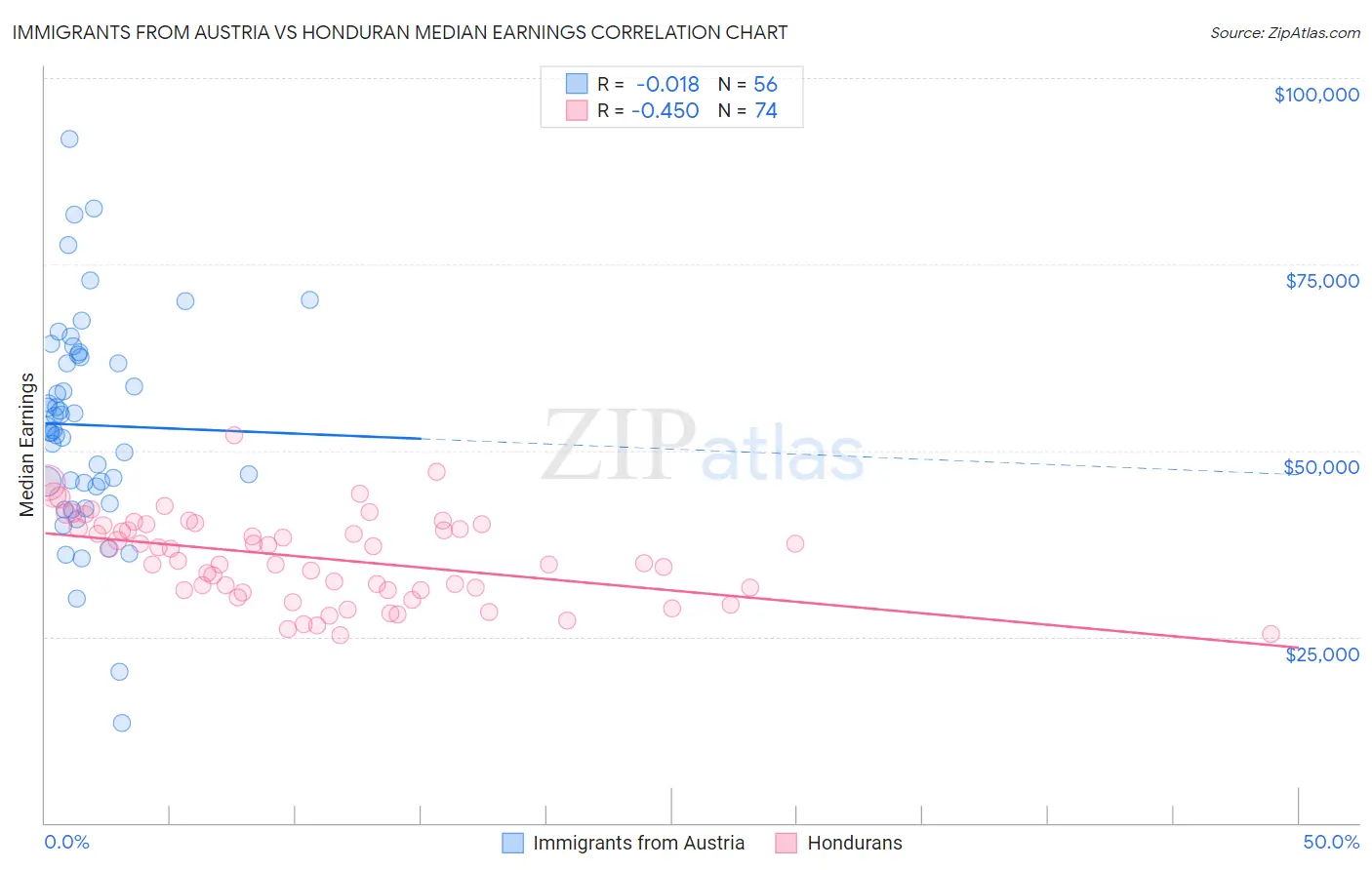 Immigrants from Austria vs Honduran Median Earnings