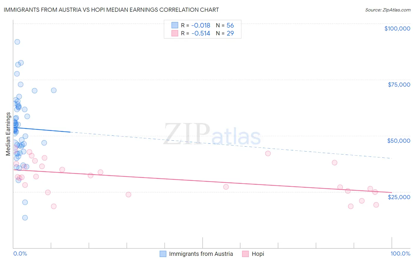 Immigrants from Austria vs Hopi Median Earnings