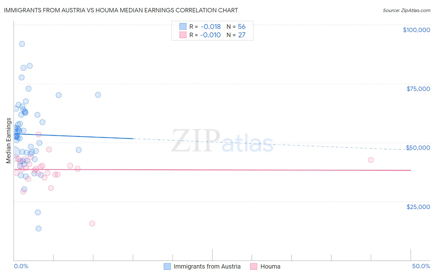 Immigrants from Austria vs Houma Median Earnings