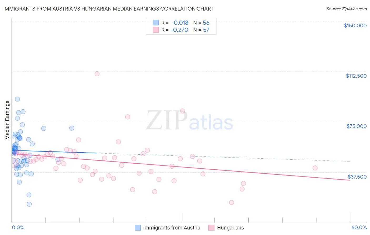 Immigrants from Austria vs Hungarian Median Earnings