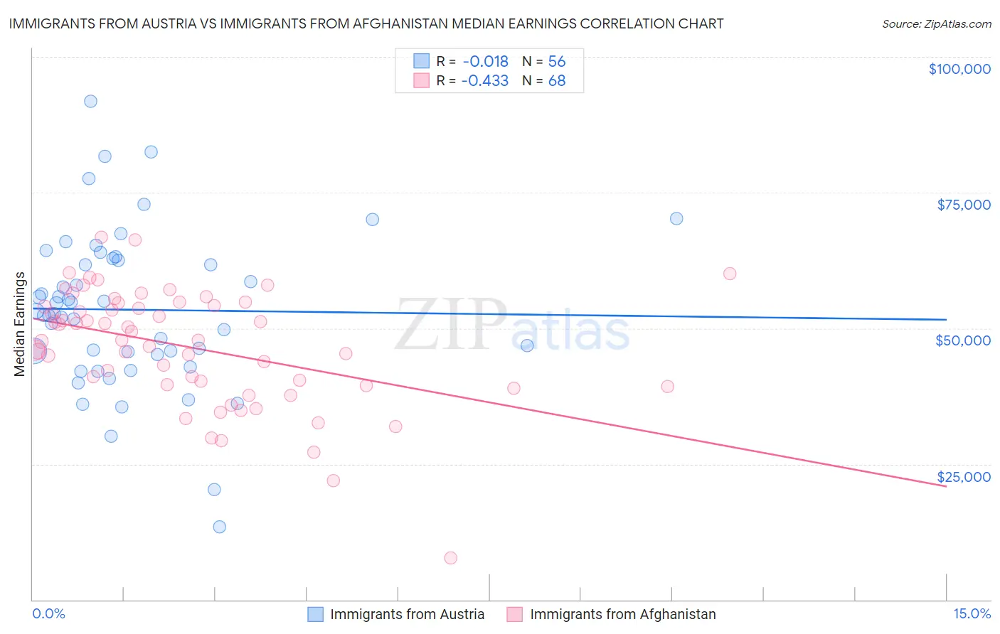 Immigrants from Austria vs Immigrants from Afghanistan Median Earnings