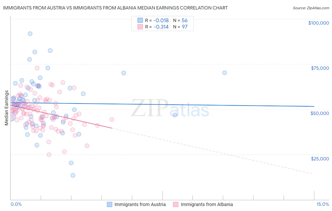 Immigrants from Austria vs Immigrants from Albania Median Earnings