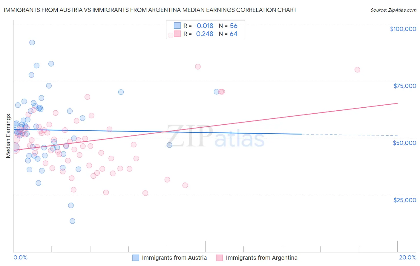 Immigrants from Austria vs Immigrants from Argentina Median Earnings