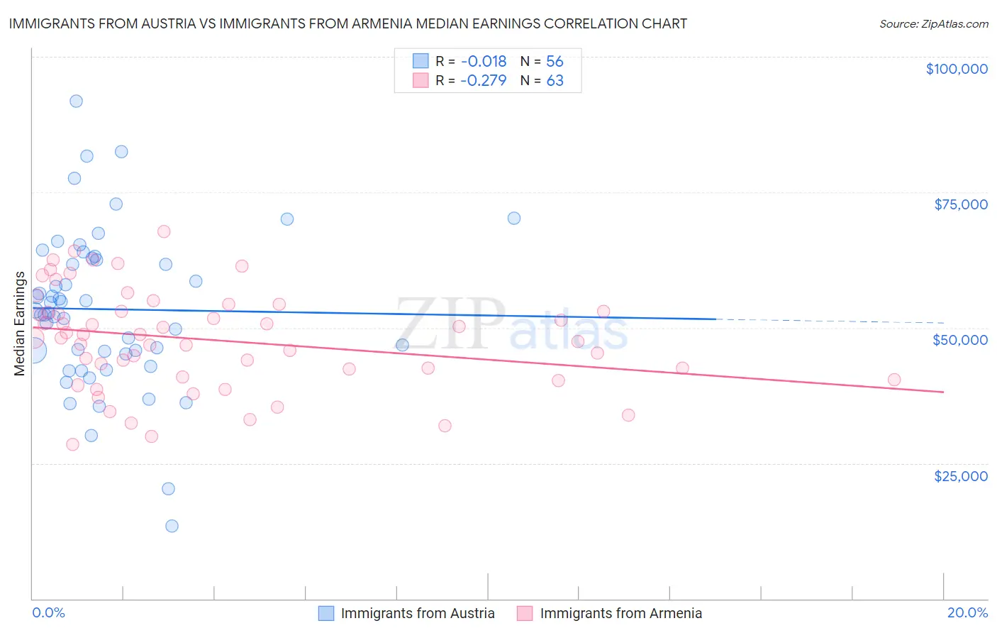 Immigrants from Austria vs Immigrants from Armenia Median Earnings