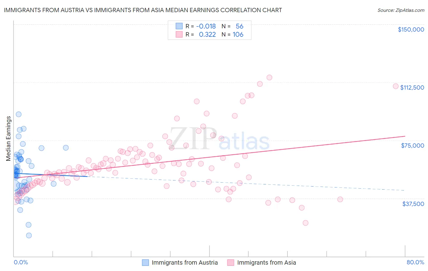 Immigrants from Austria vs Immigrants from Asia Median Earnings