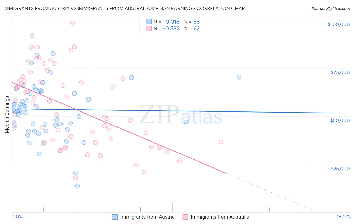 Immigrants from Austria vs Immigrants from Australia Median Earnings