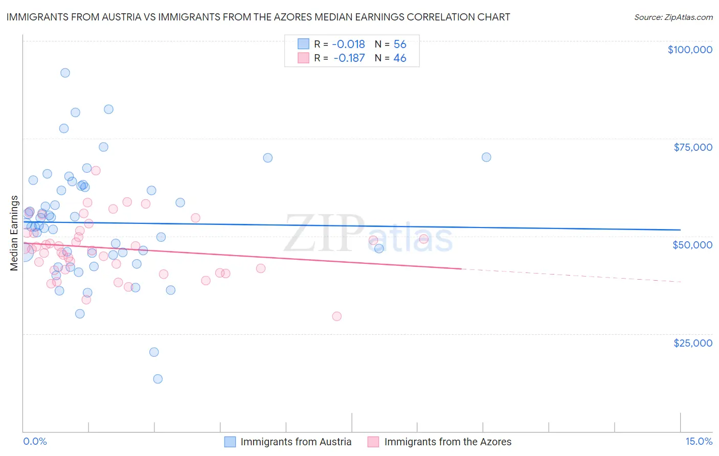 Immigrants from Austria vs Immigrants from the Azores Median Earnings