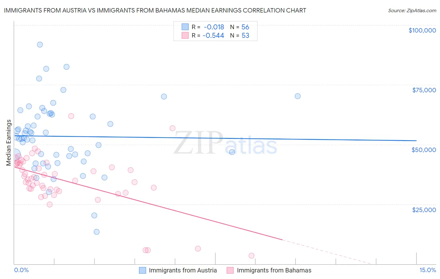 Immigrants from Austria vs Immigrants from Bahamas Median Earnings