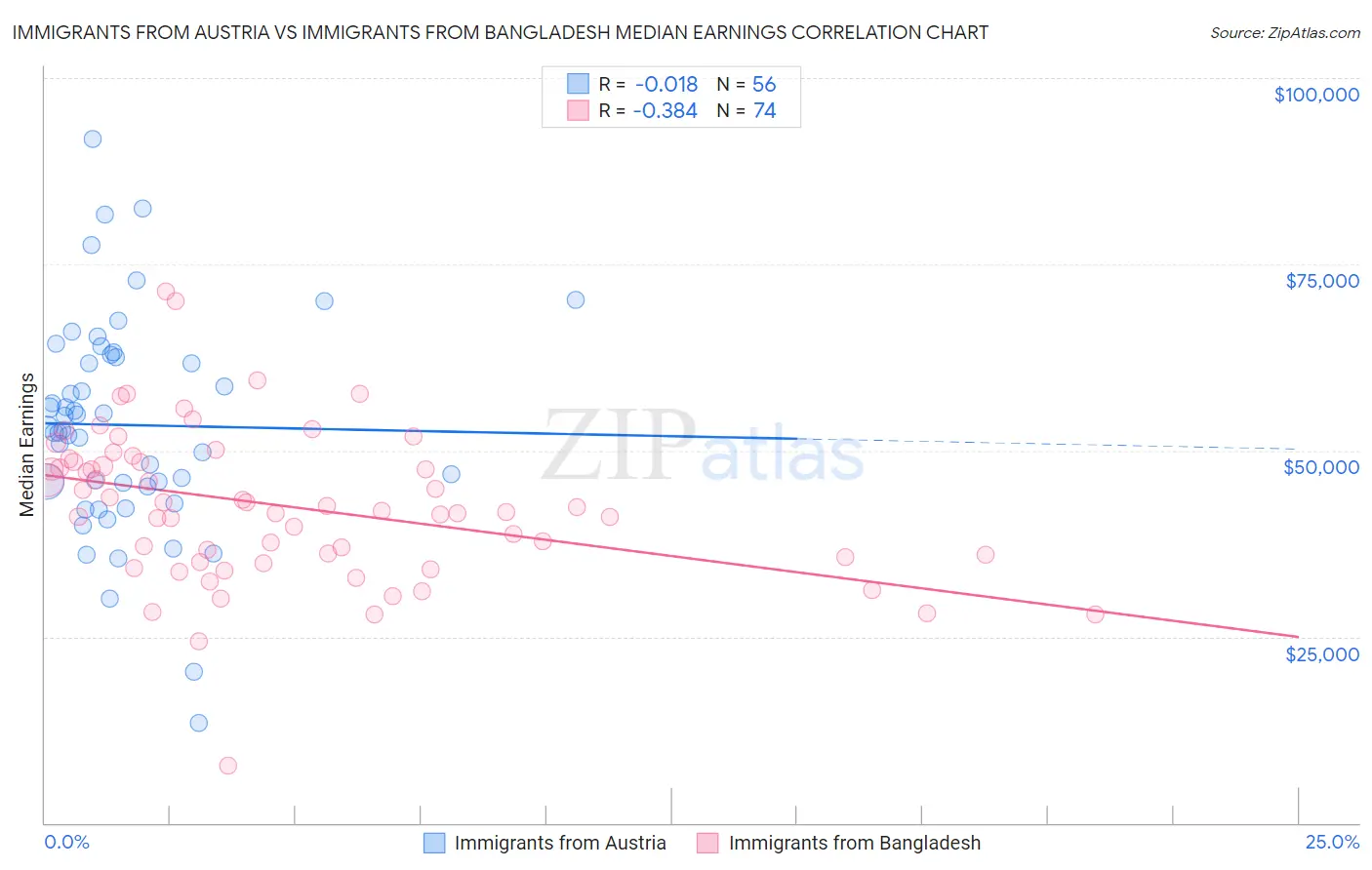 Immigrants from Austria vs Immigrants from Bangladesh Median Earnings