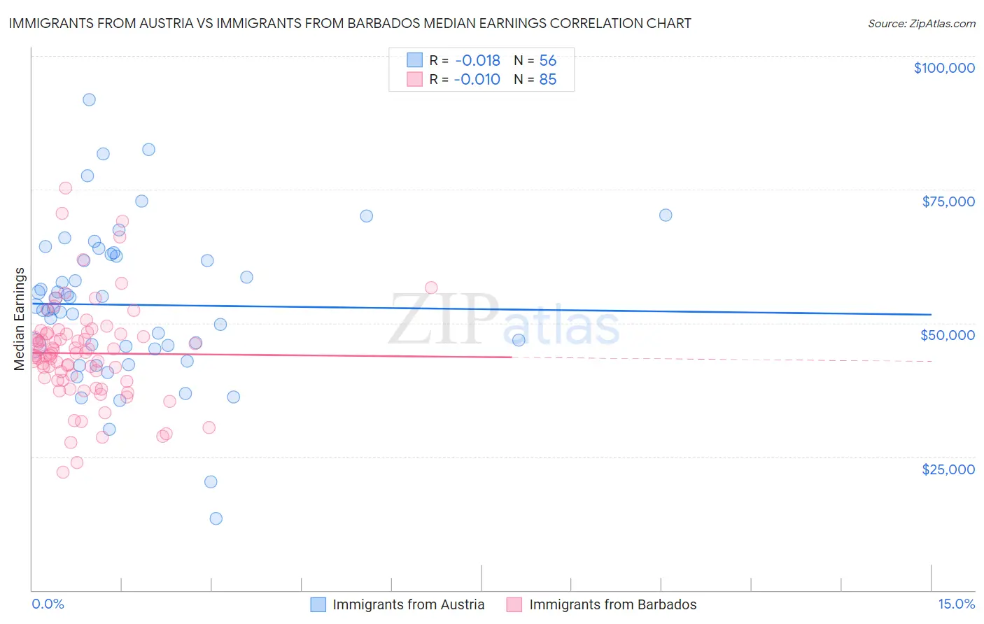 Immigrants from Austria vs Immigrants from Barbados Median Earnings