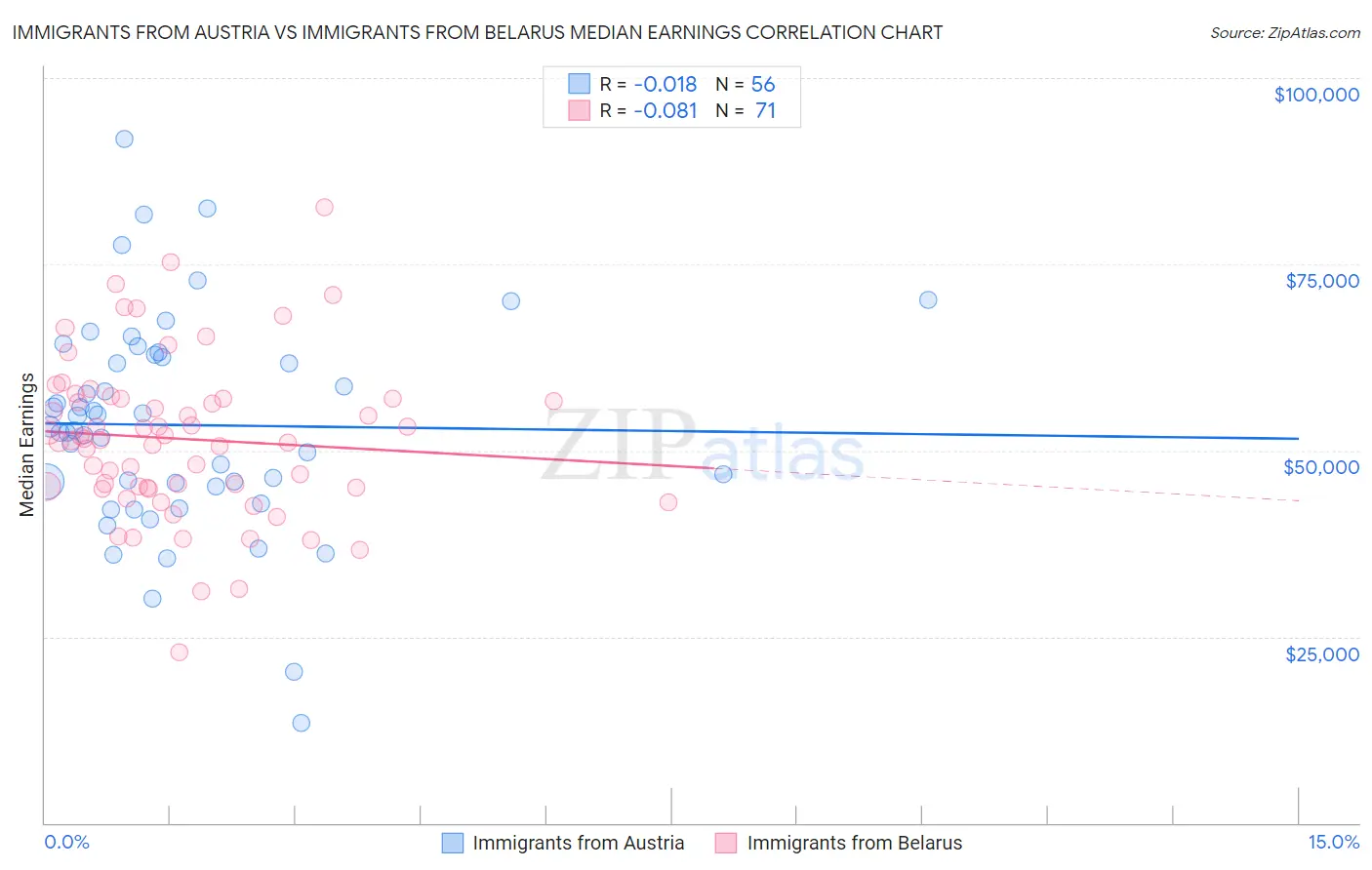 Immigrants from Austria vs Immigrants from Belarus Median Earnings