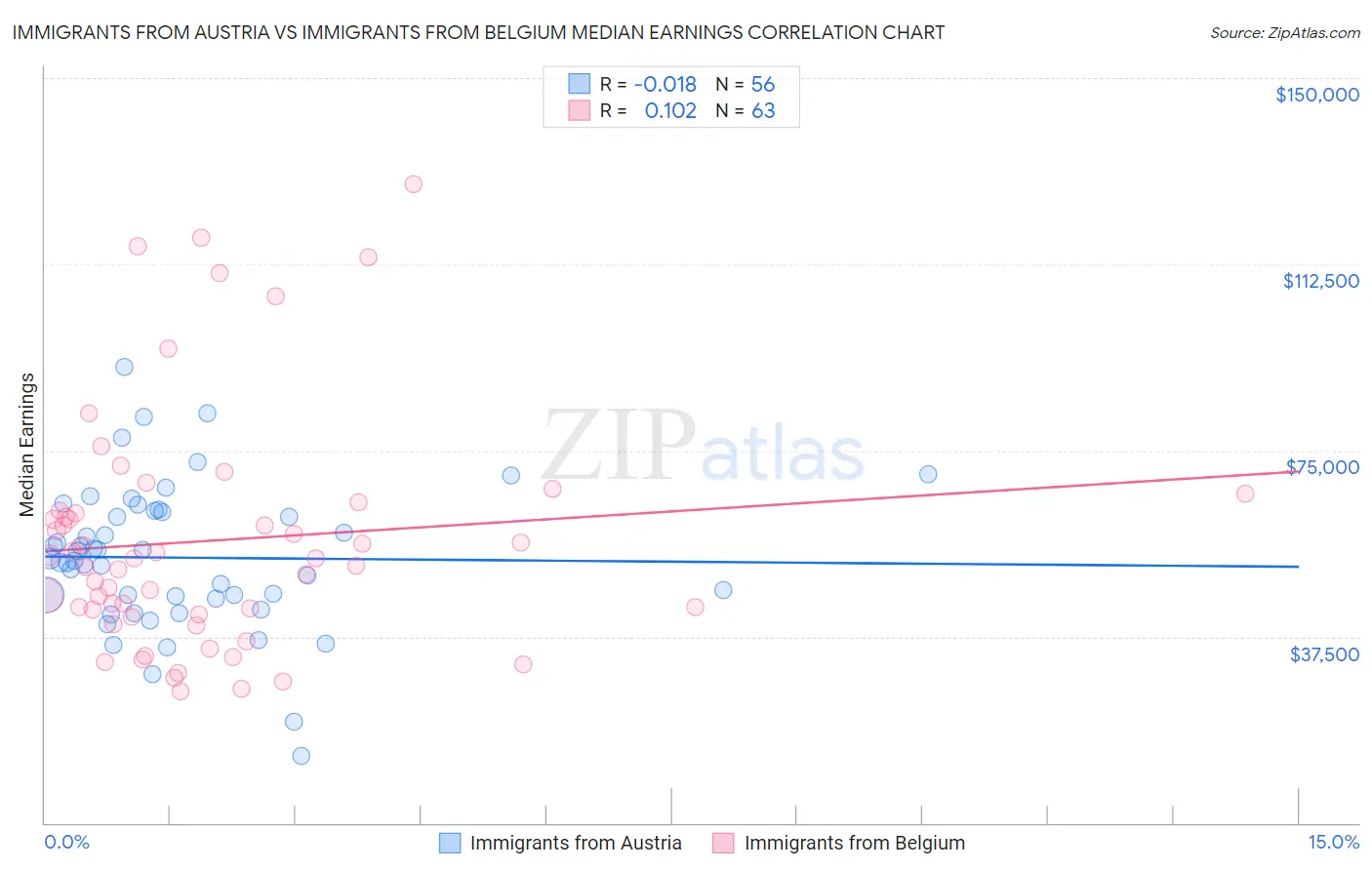 Immigrants from Austria vs Immigrants from Belgium Median Earnings