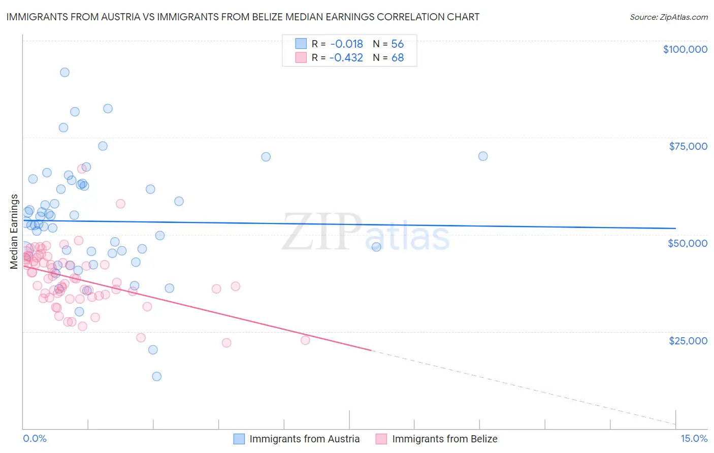 Immigrants from Austria vs Immigrants from Belize Median Earnings