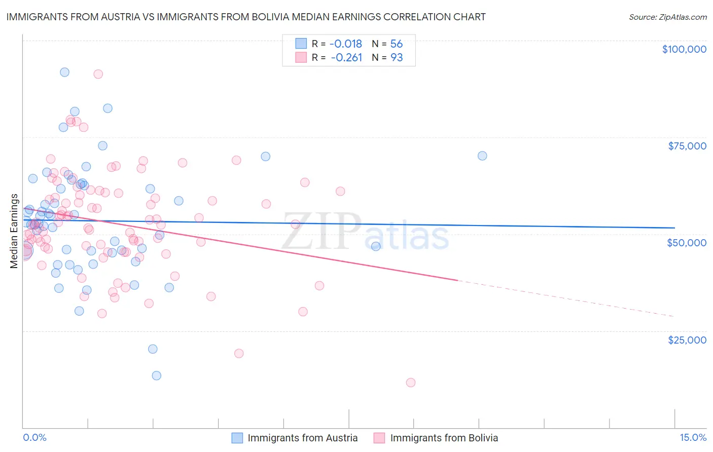 Immigrants from Austria vs Immigrants from Bolivia Median Earnings