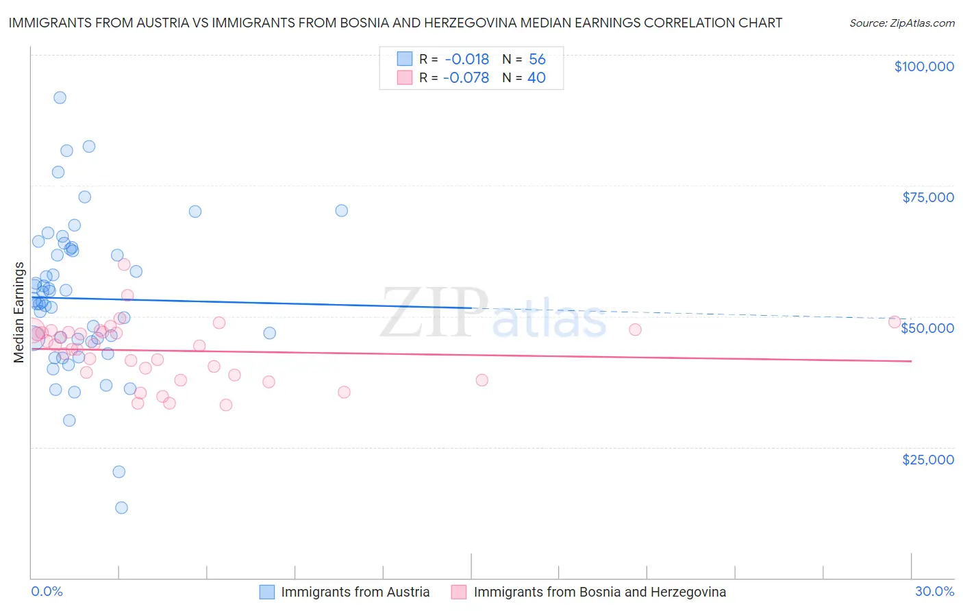 Immigrants from Austria vs Immigrants from Bosnia and Herzegovina Median Earnings