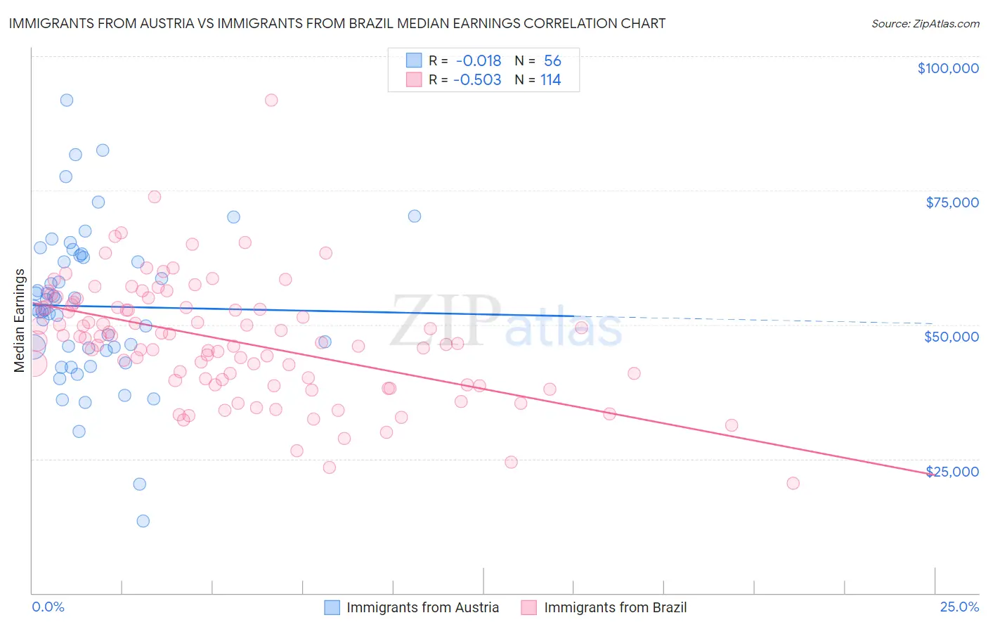 Immigrants from Austria vs Immigrants from Brazil Median Earnings