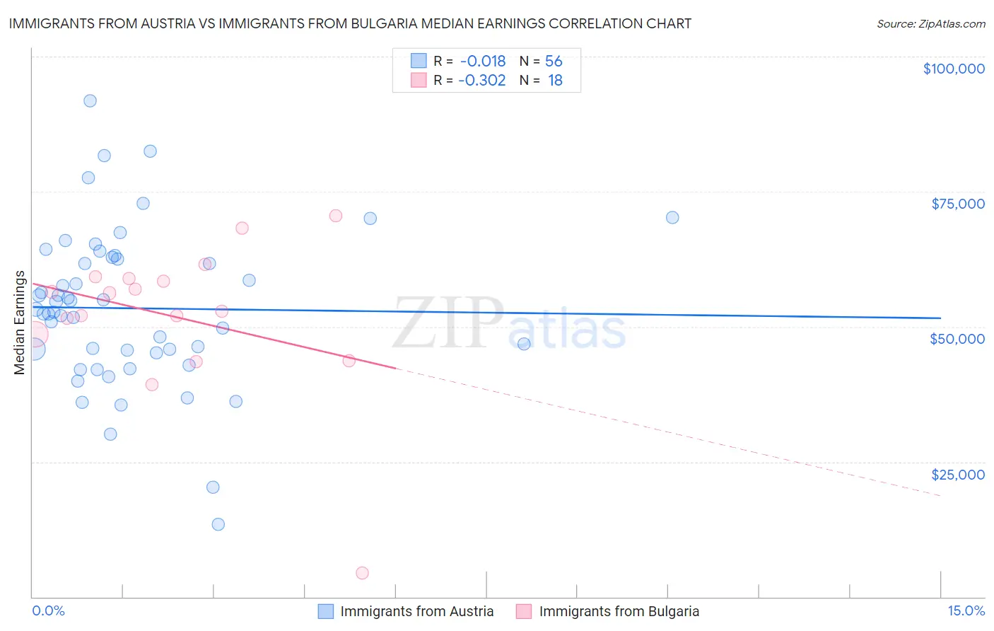 Immigrants from Austria vs Immigrants from Bulgaria Median Earnings