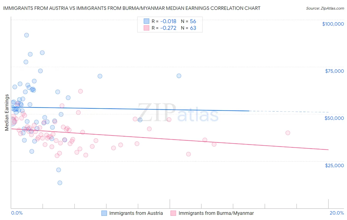 Immigrants from Austria vs Immigrants from Burma/Myanmar Median Earnings